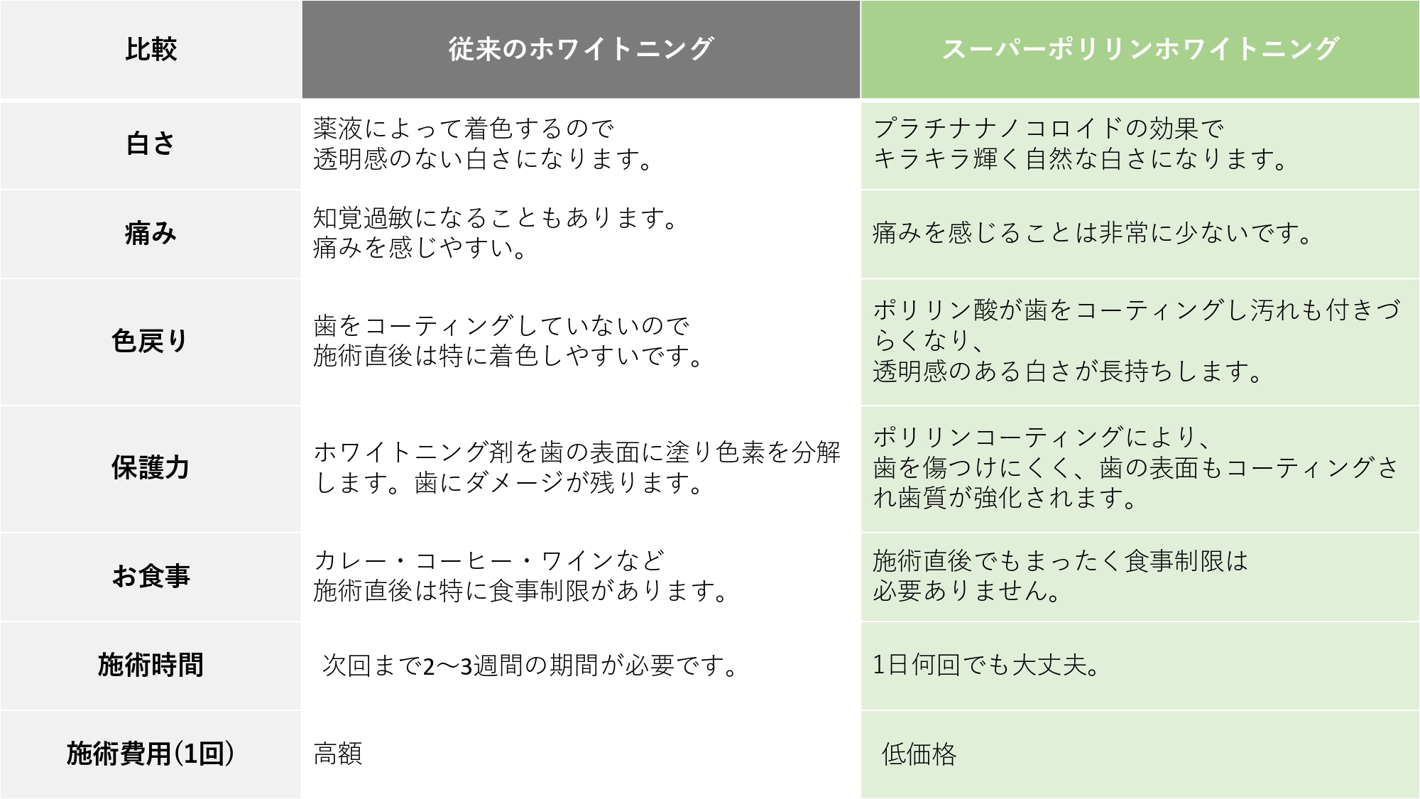 ホワイトニングとスーパーポリリンホワイトニングの違い